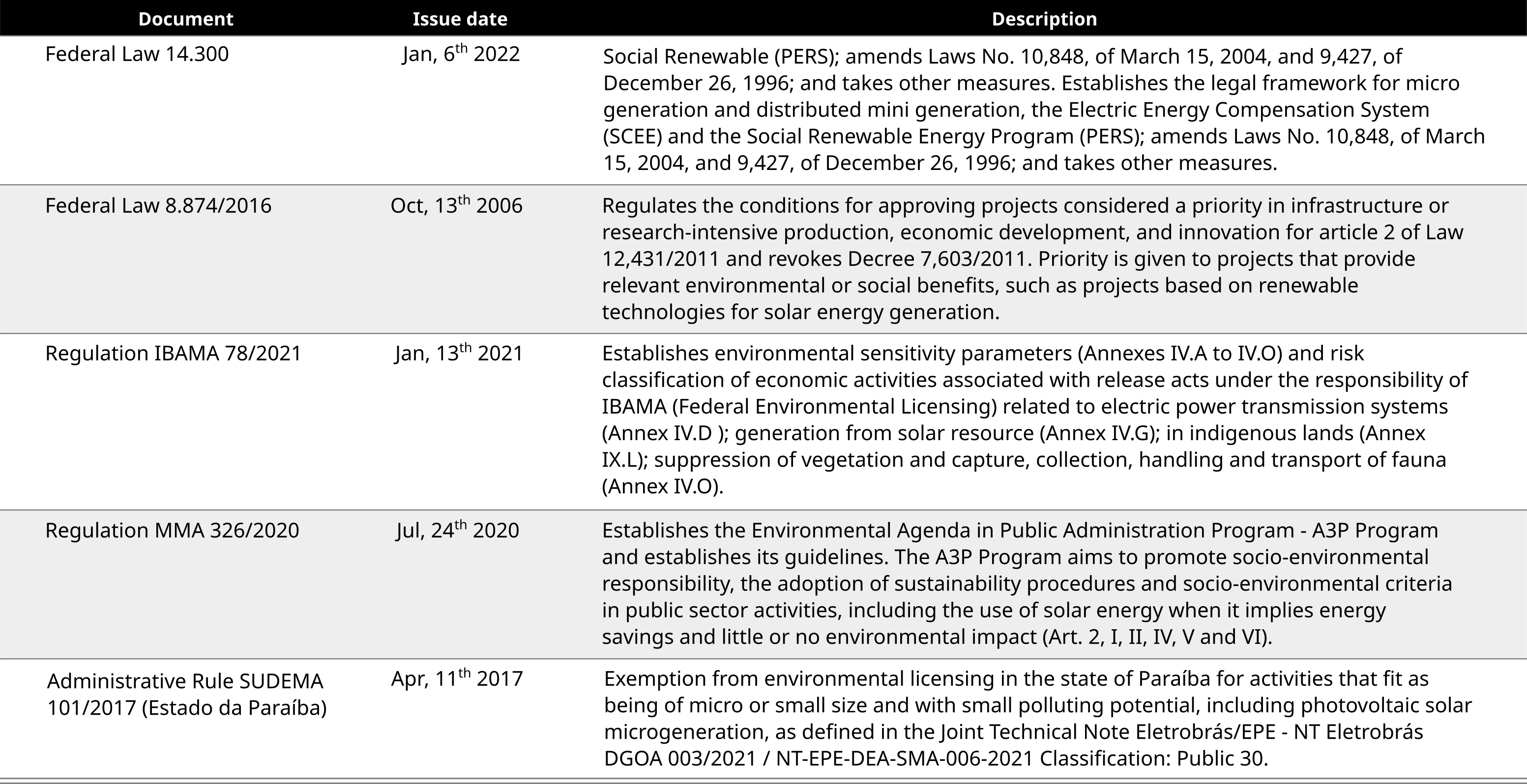 Federal and state legislation